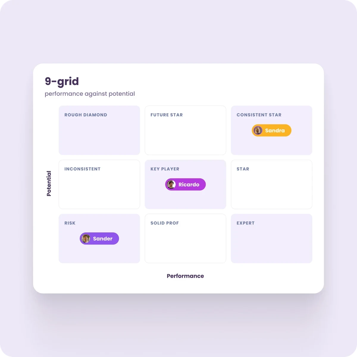 9-grid met prestaties tegen potentie
