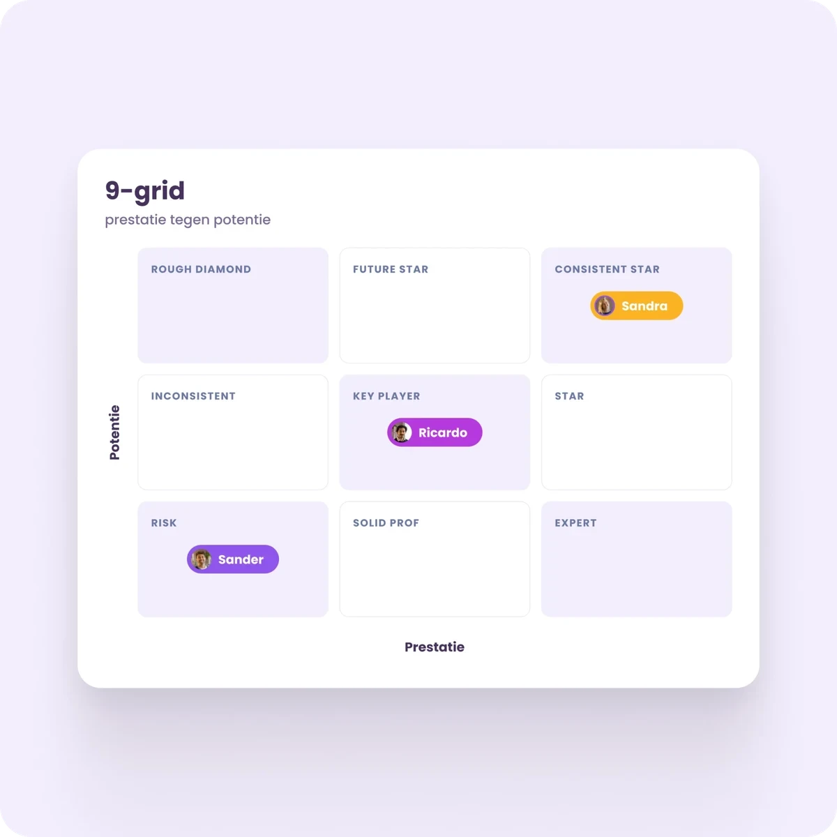 9-grid met prestaties tegen potentie