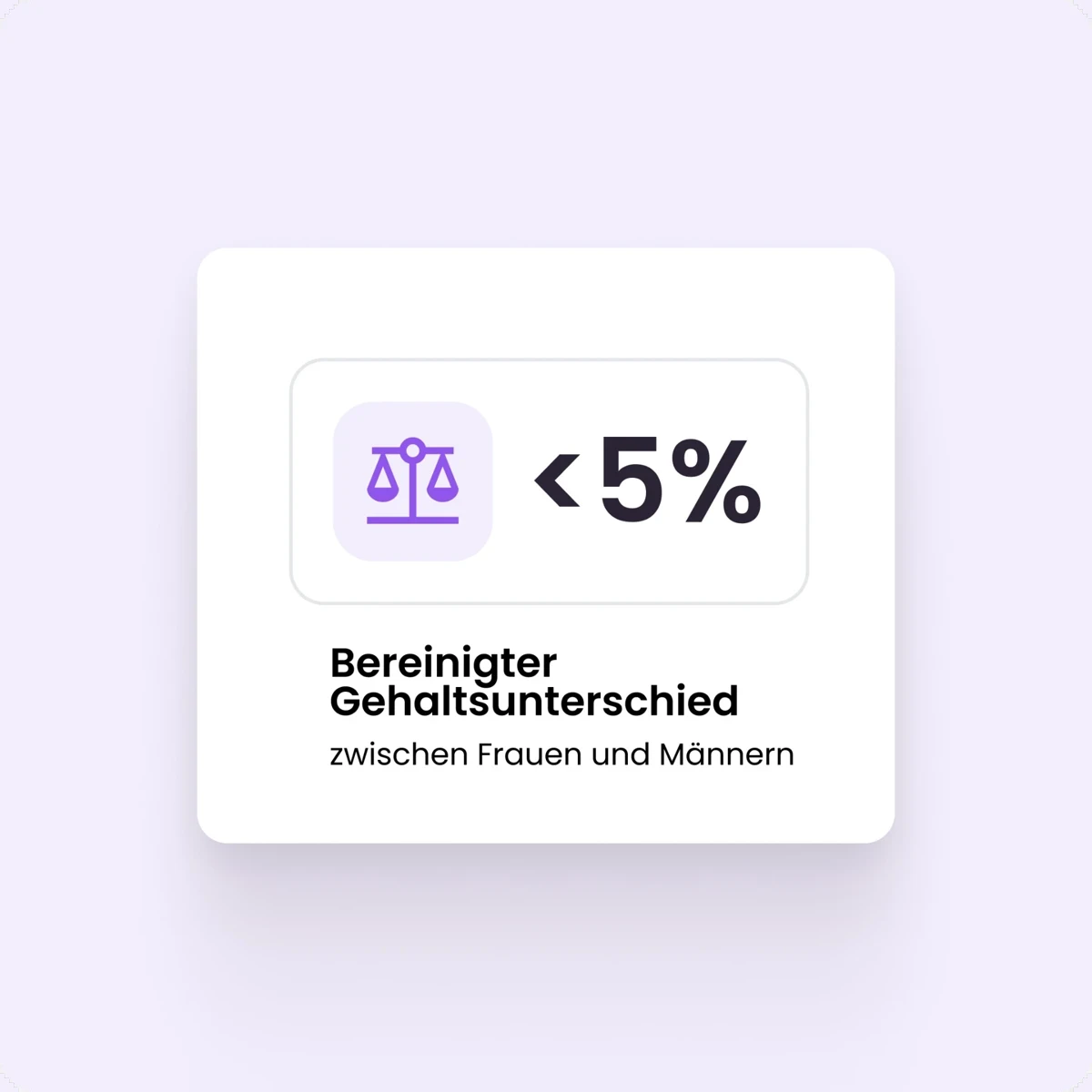 Aangepaste loonkloof onder 5 procent