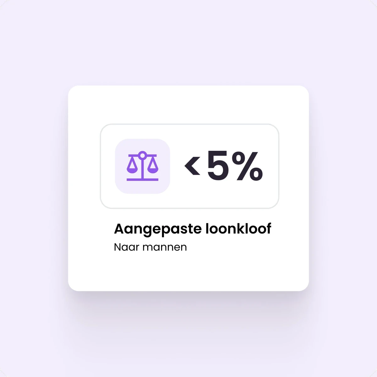 Aangepaste loonkloof onder 5 procent