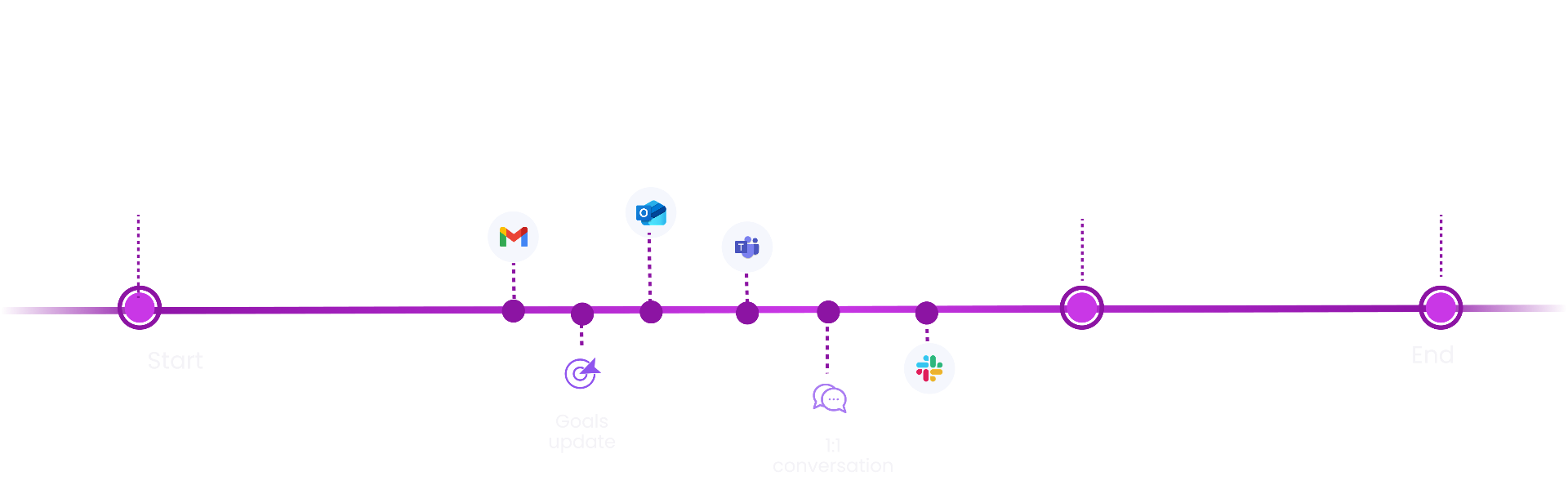Timeline showing automatic feedback collection