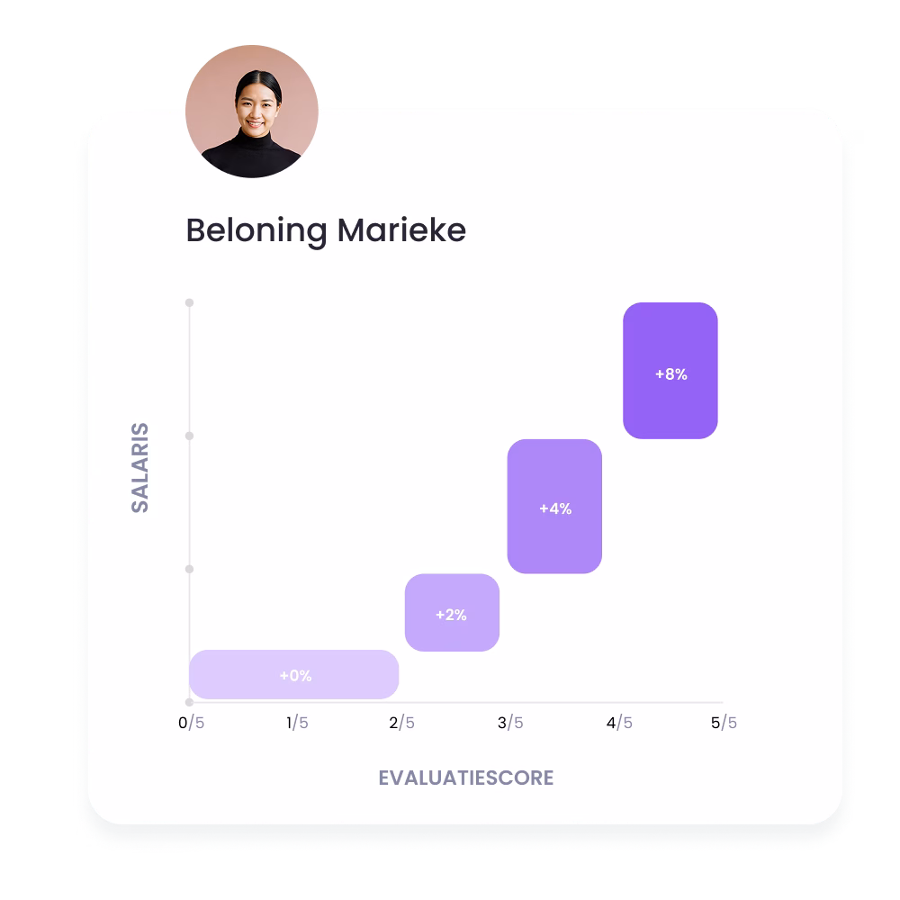 Transparente Vergütung