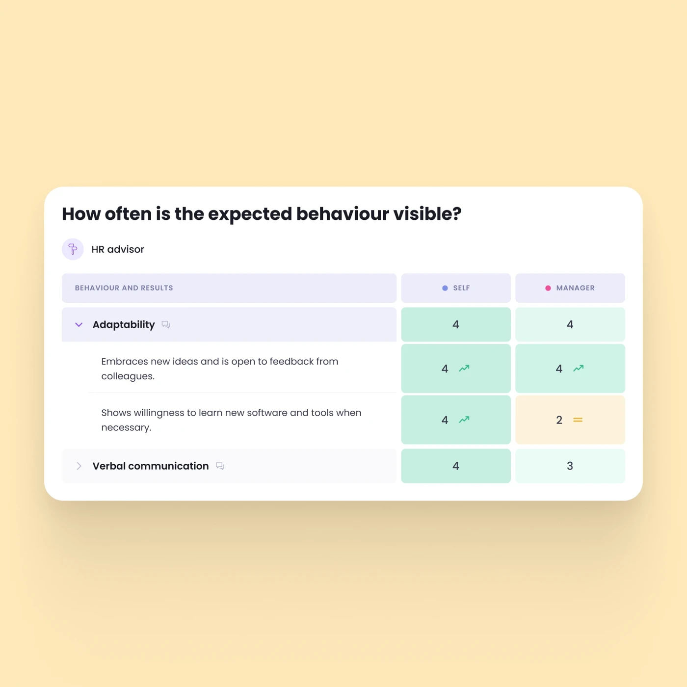 Review with expected behaviour rated by employee and manager in Learned