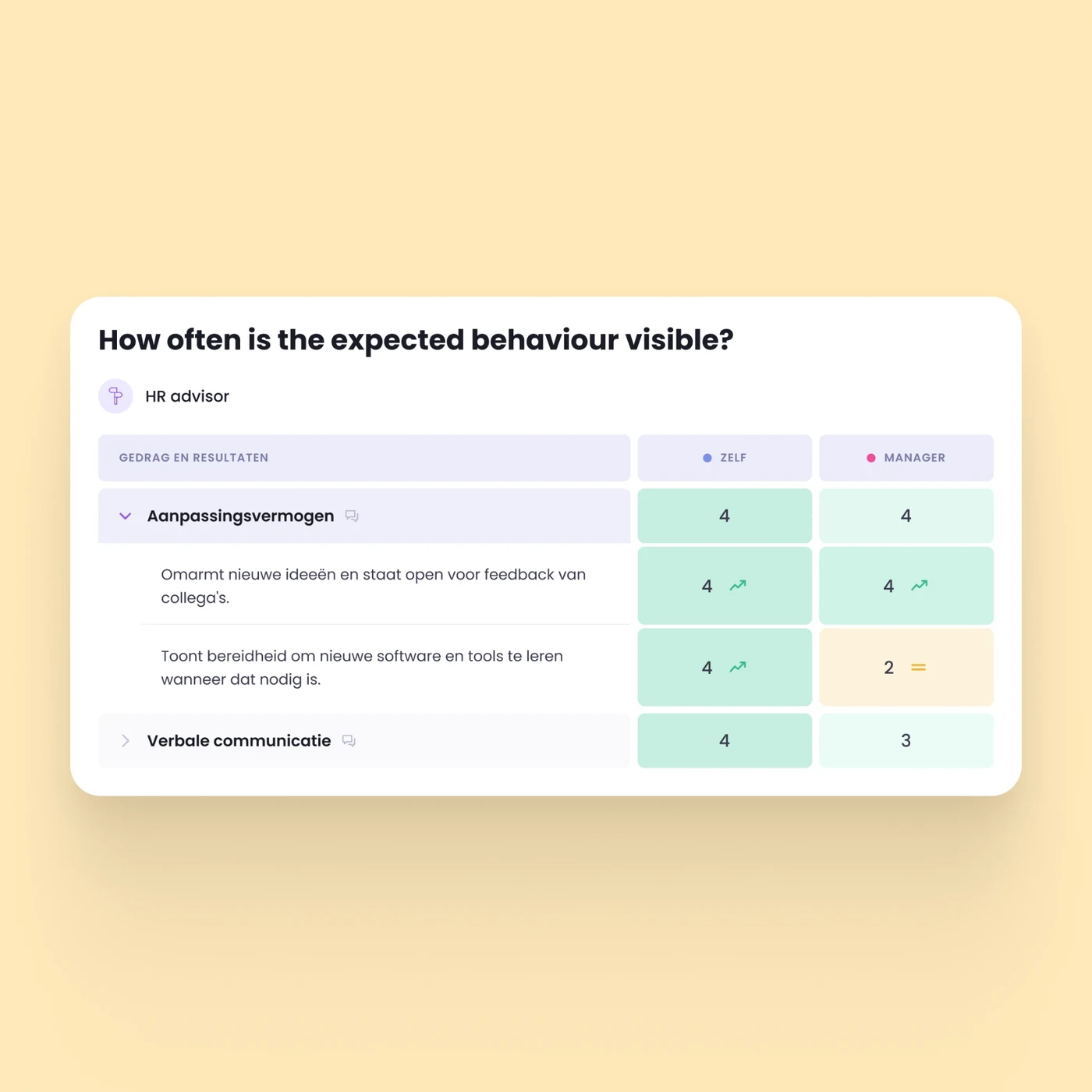 Evaluatiegesprek met beoordeling van verwacht gedrag door medewerker en manager in Learned