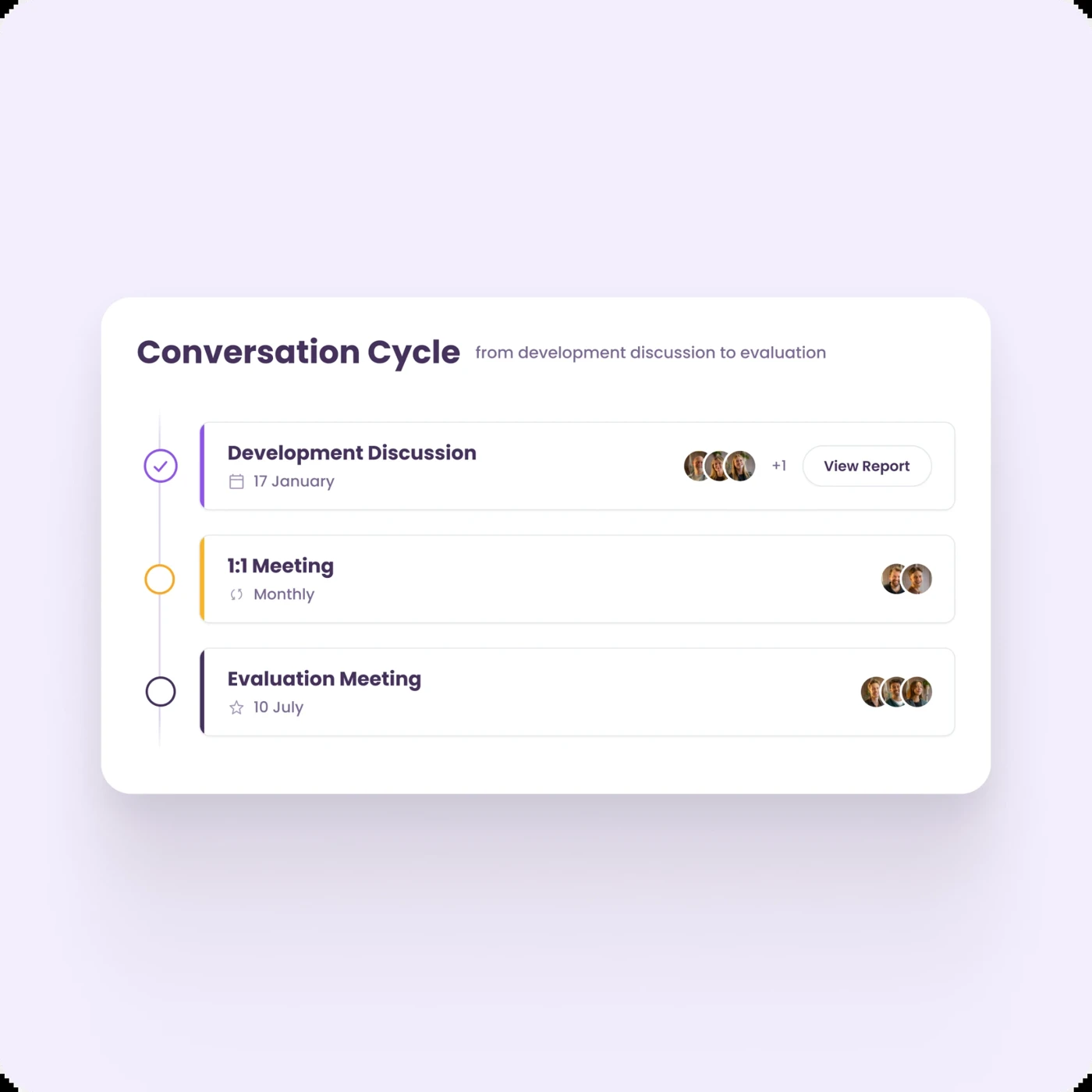 Conversation cycle with development discussion, 1:1 meeting and evaluation in Learned
