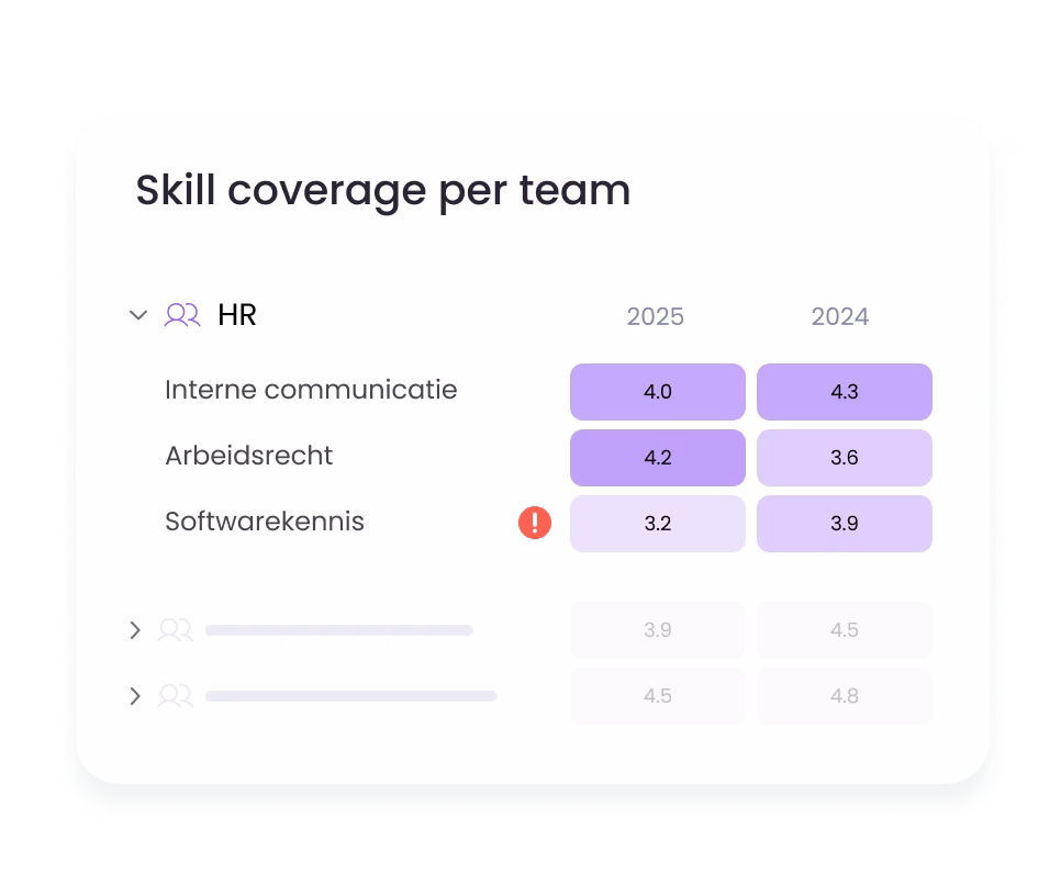 Inzicht in skill gap