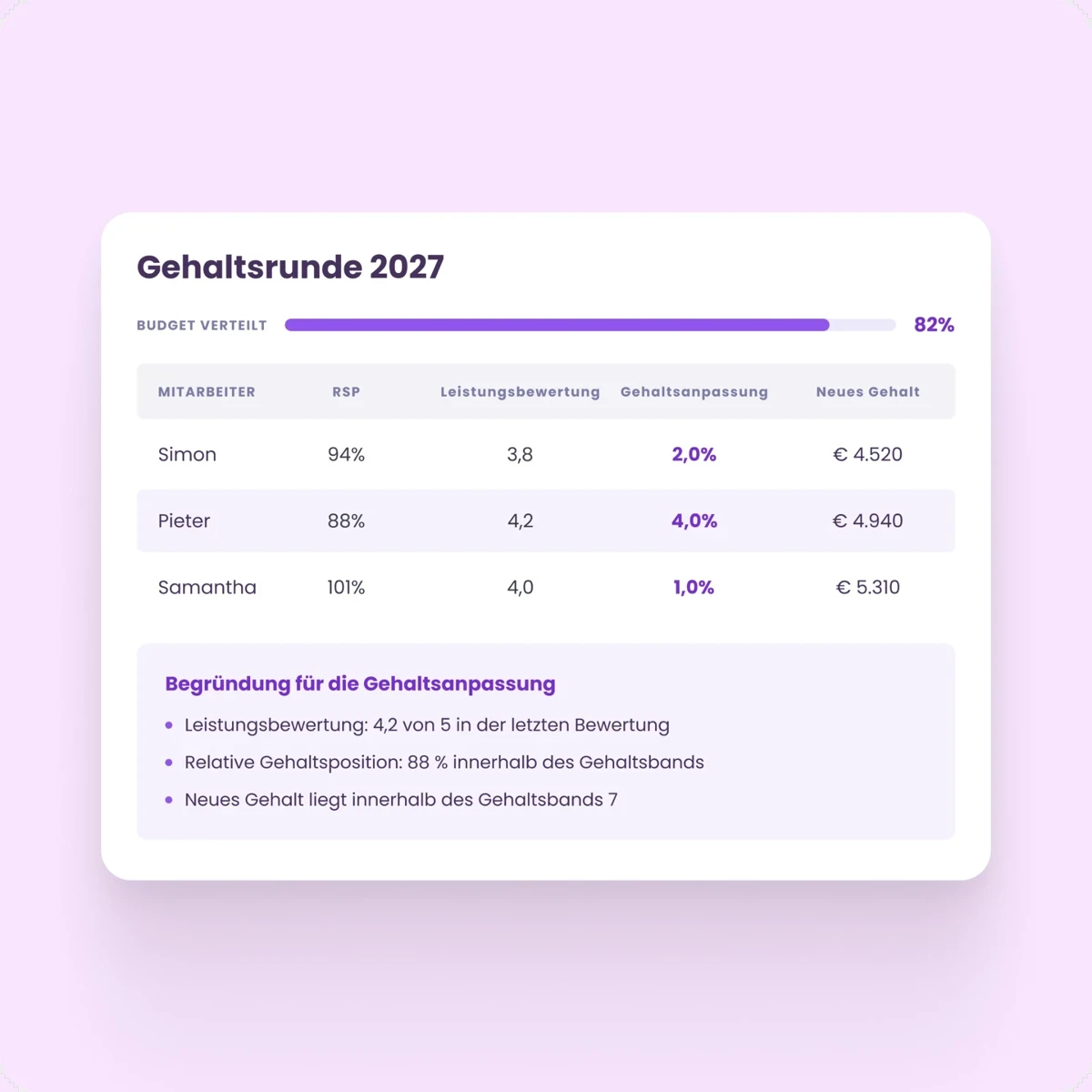Overzicht salarisronde met onderbouwing per medewerker