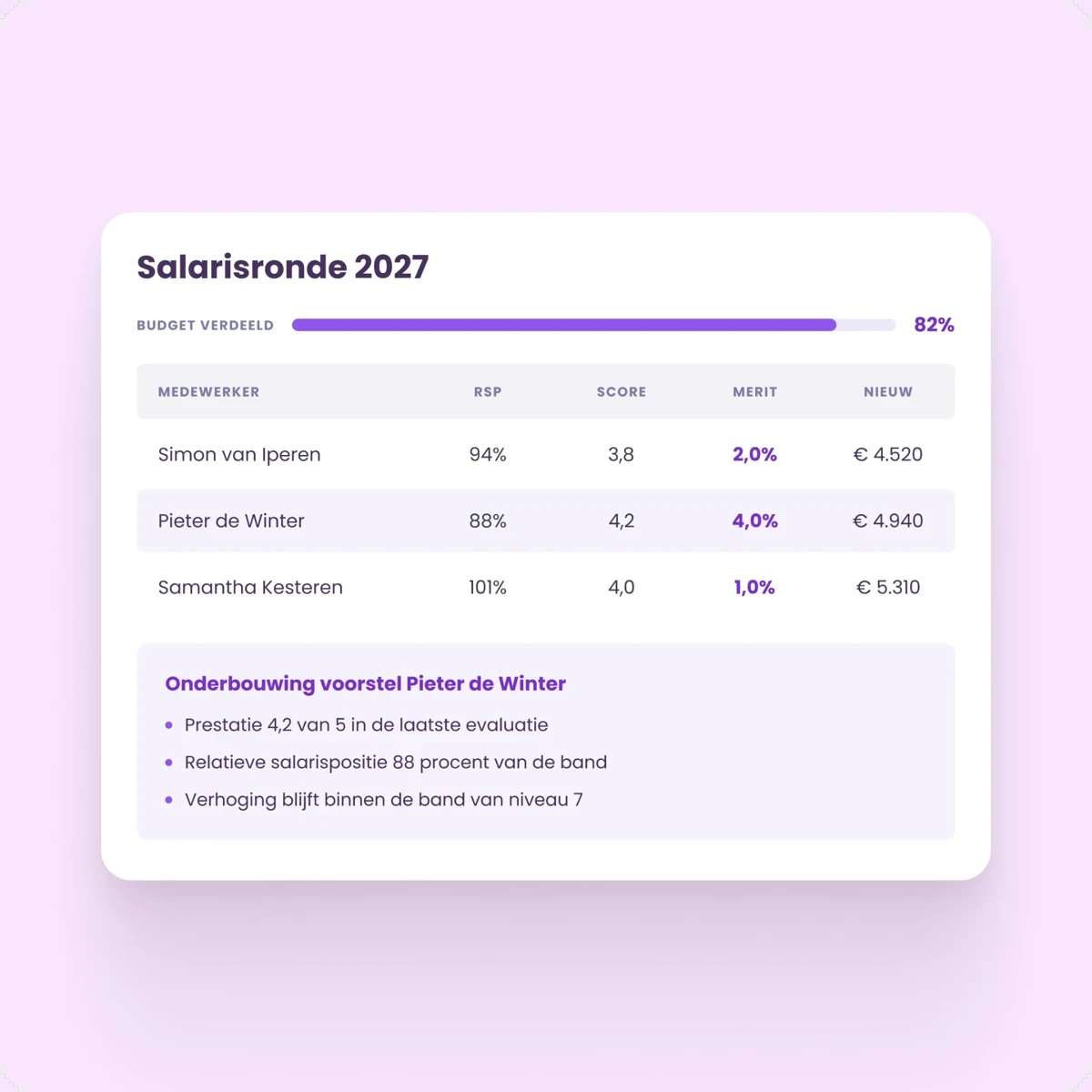 Overzicht salarisronde met onderbouwing per medewerker