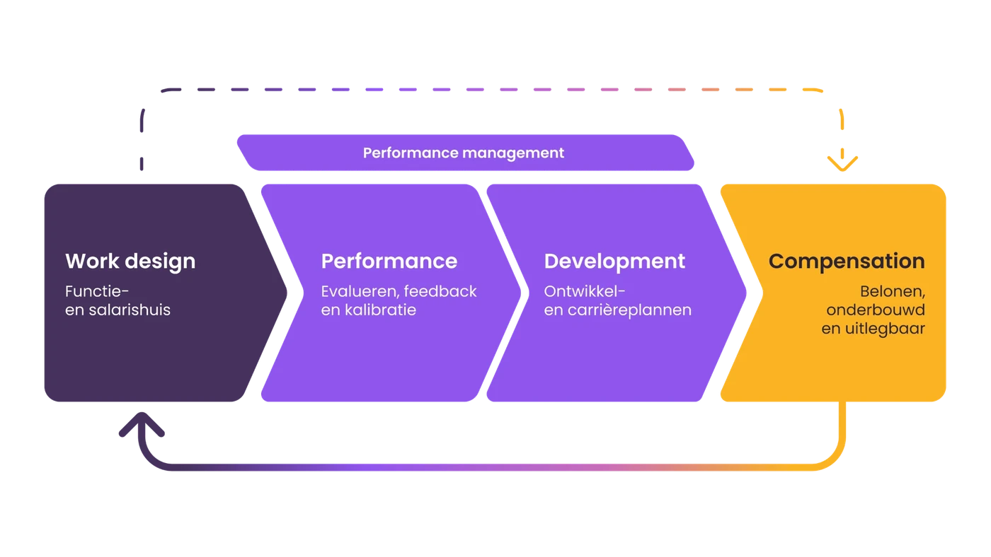 Learned Framework: Work design, Performance, Development en Compensation