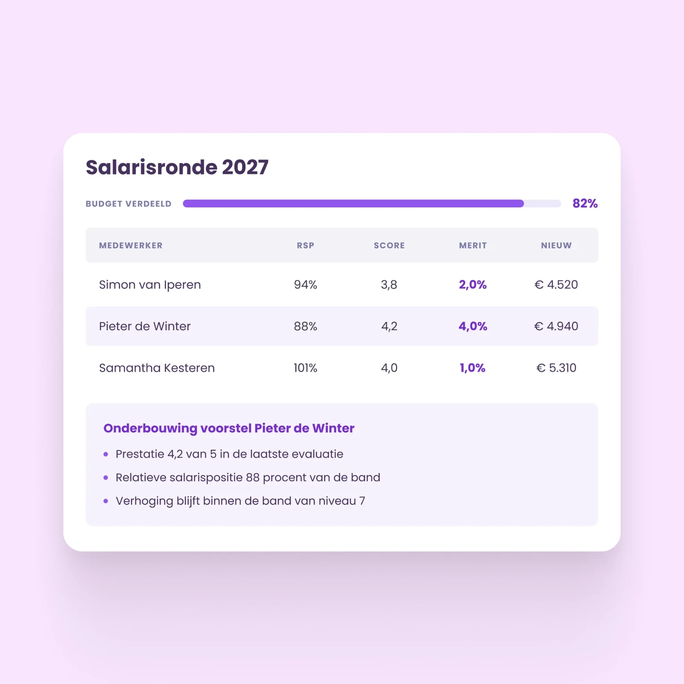 Salarisronde met budget, merit en onderbouwing