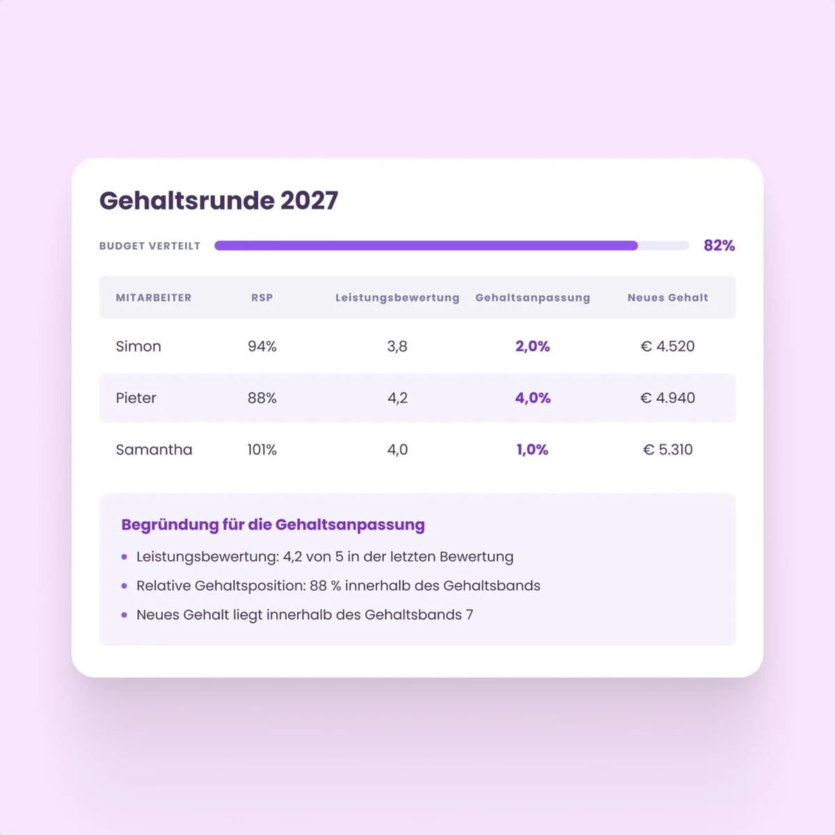 Gehaltsrunde mit Budget, Verdienst und Begründung