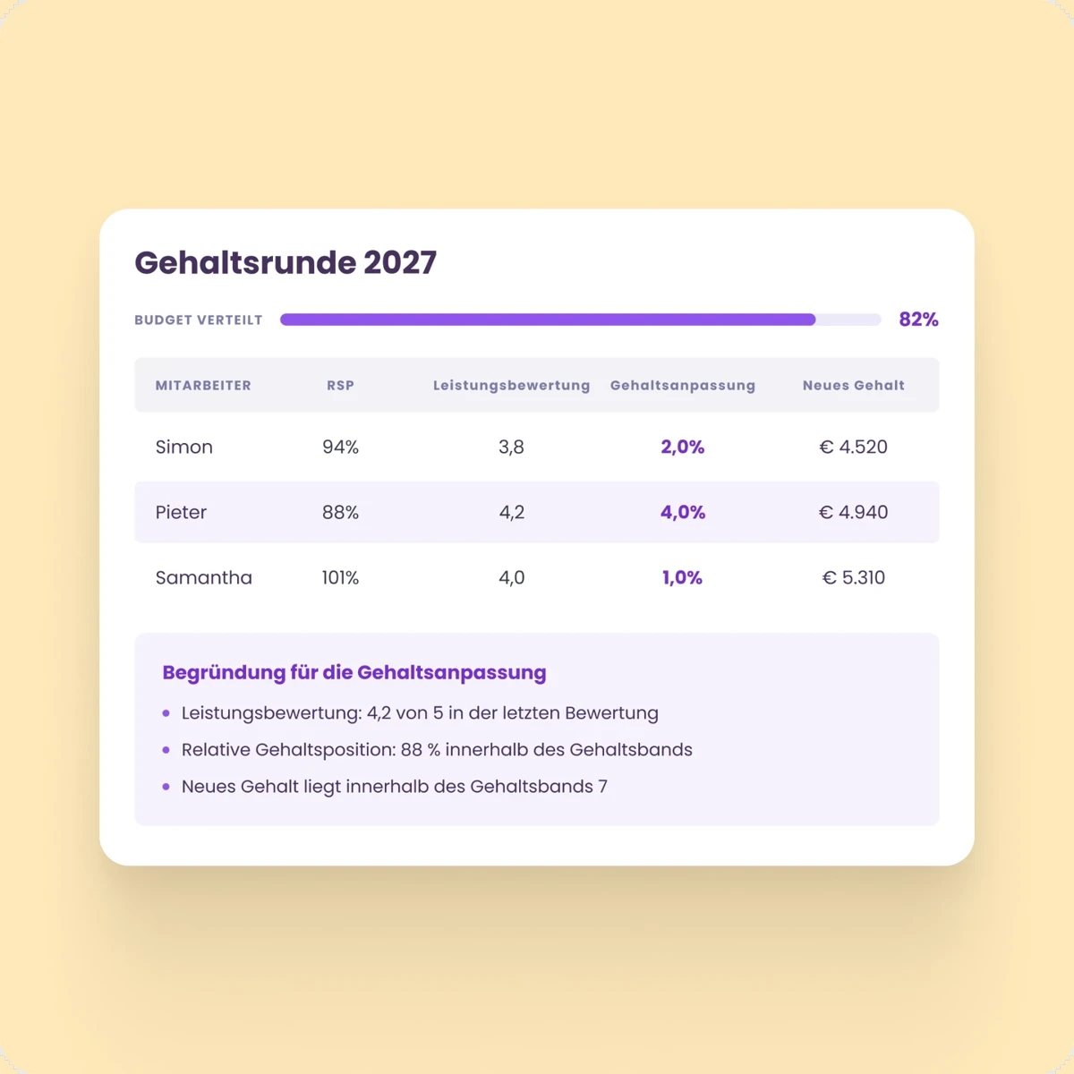 Overzicht salarisronde met onderbouwing per medewerker