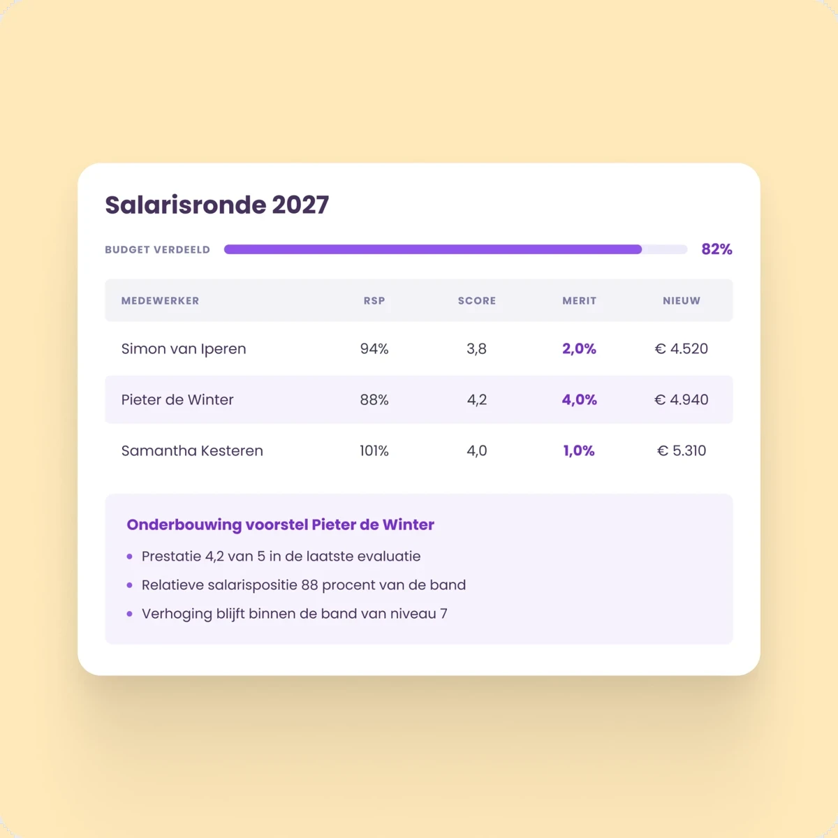 Overzicht salarisronde met onderbouwing per medewerker