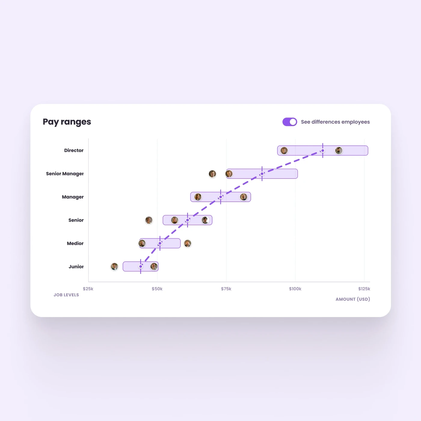 Pay ranges per job level with employee positions