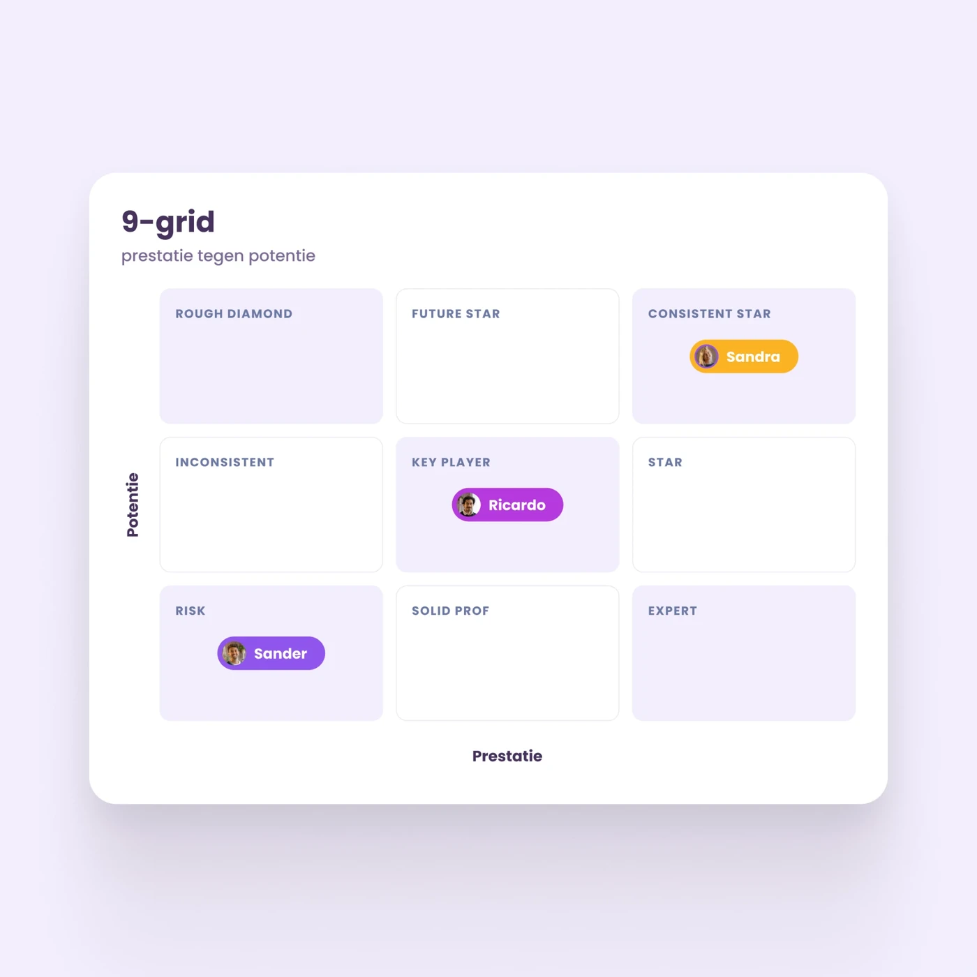 Vlootschouw 9-grid met prestatie tegen potentie in Learned