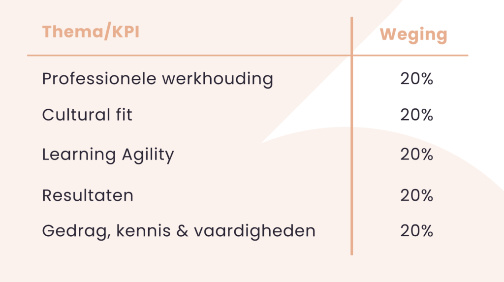 How do you measure the outcome of a performance review?