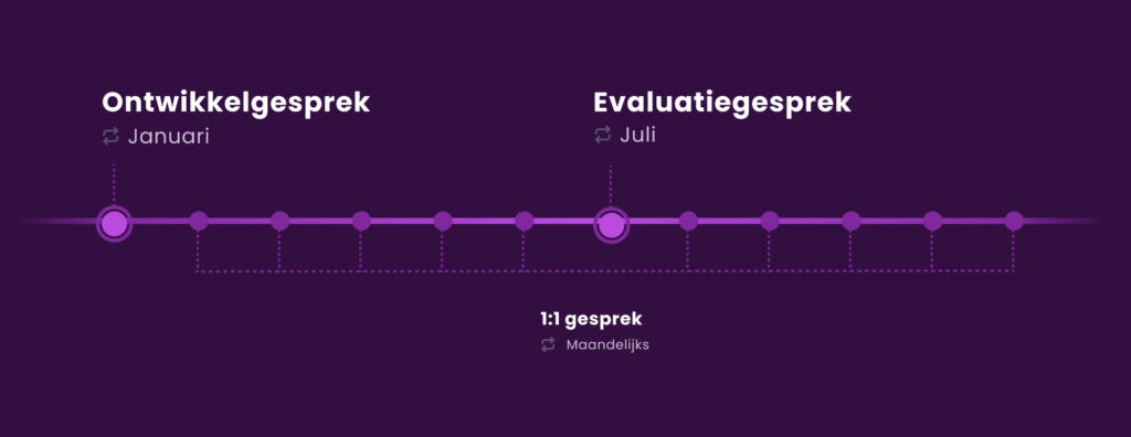 Der traditionelle HR-Zyklus