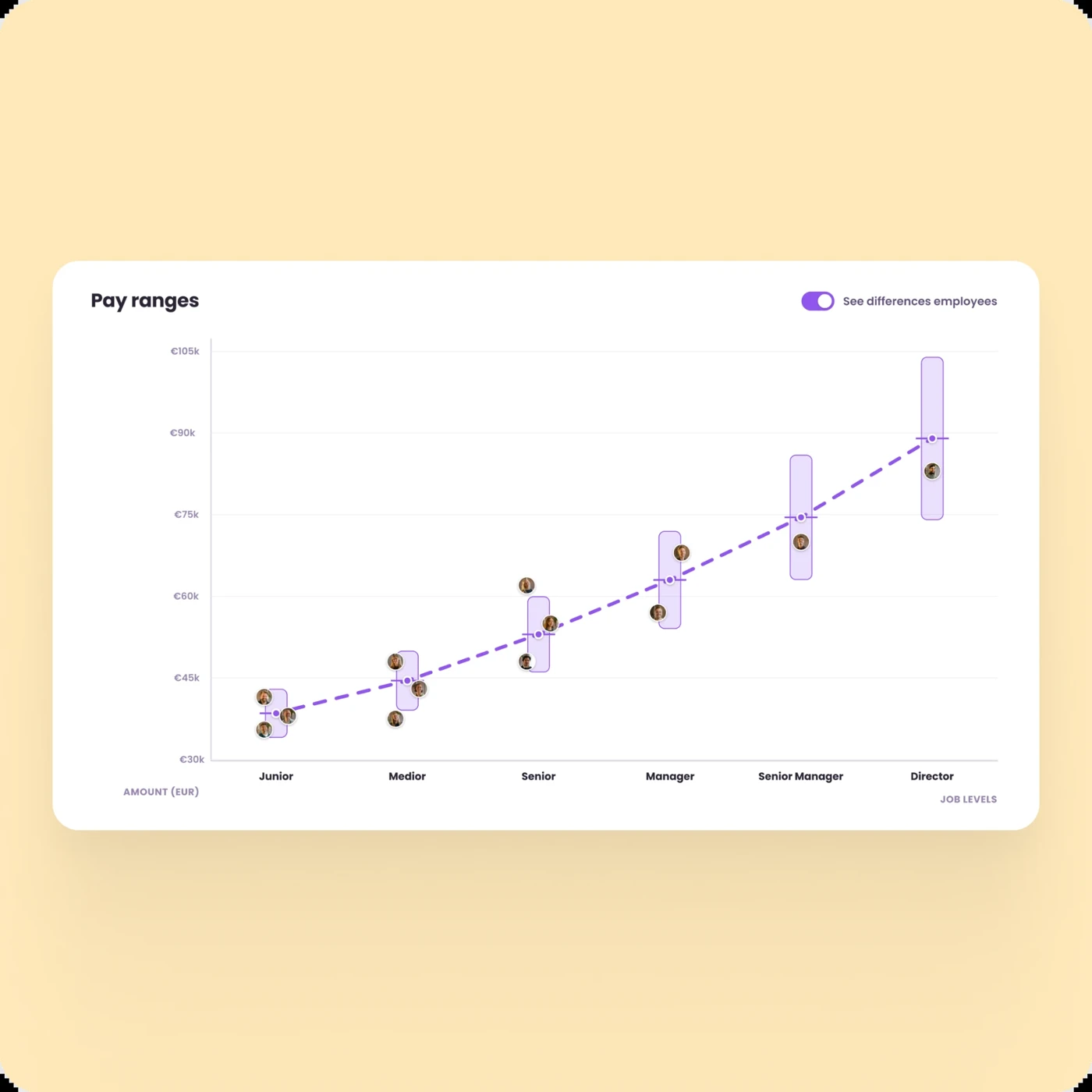 Pay ranges per job level in Learned, showing where employees sit within their range