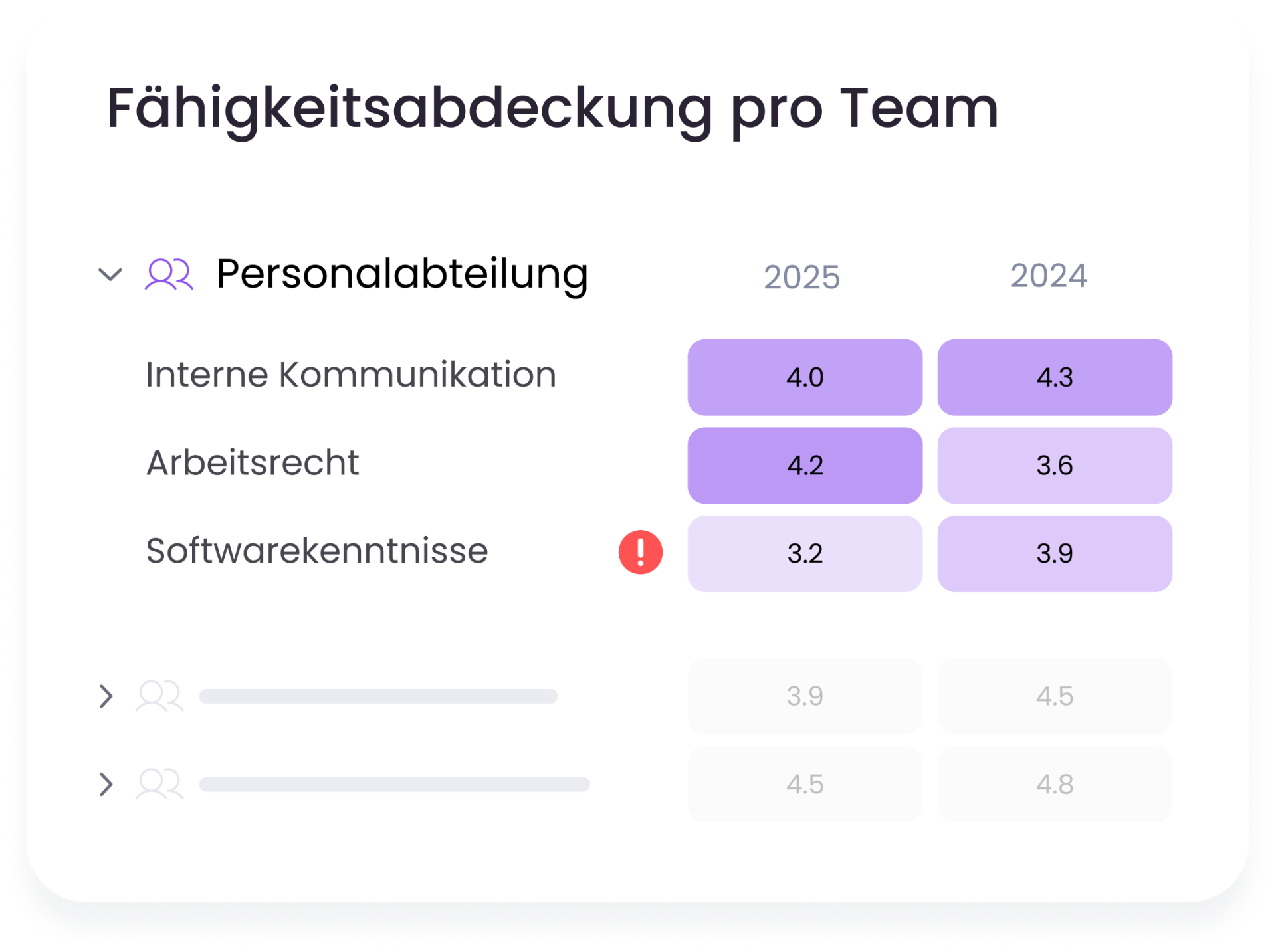 Einblick in die Skill-Lücke