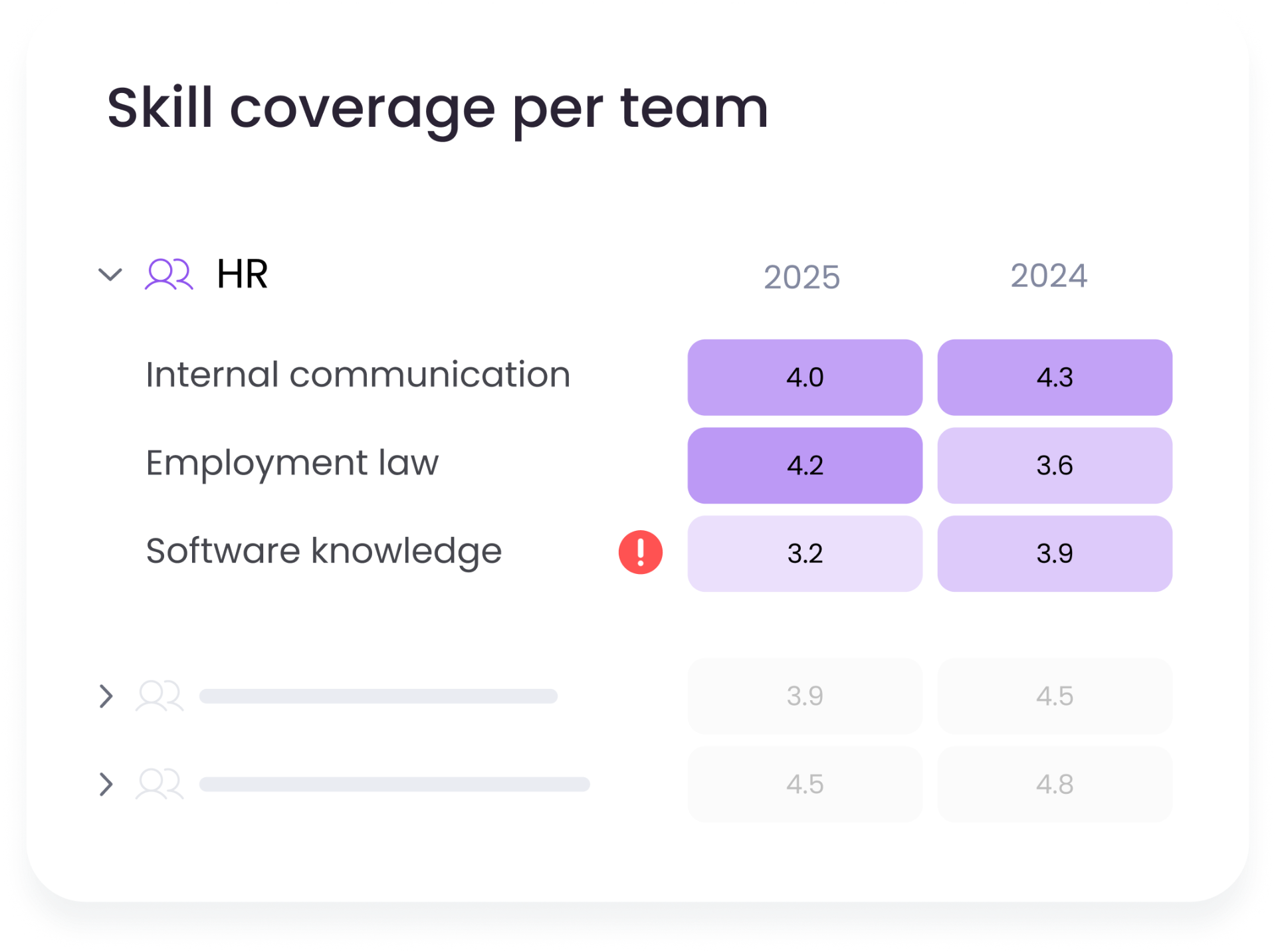 Skill gap insight
