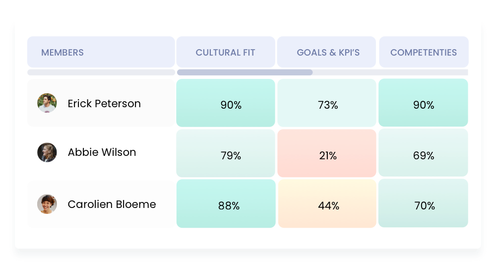 Performance - evaluaties