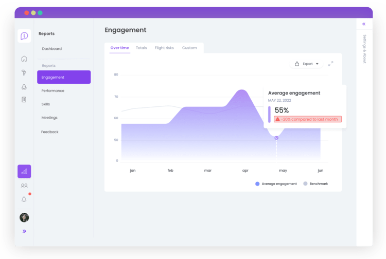 Learned Platform UI met een area grafiek van medewerkersbetrokkenheid