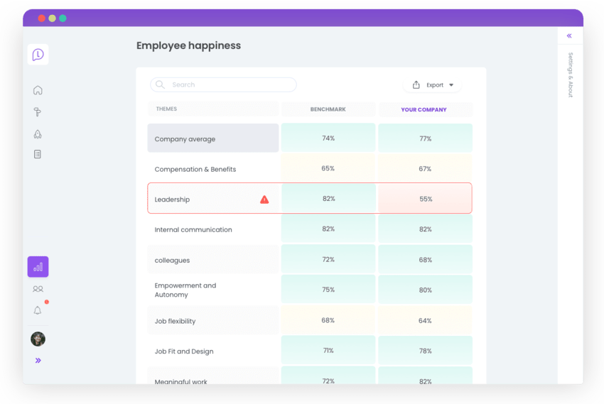 Werknemerstevredenheid tegenover benchmark in het Learned UI