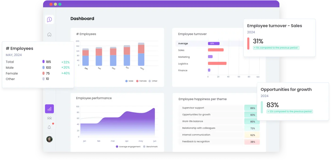 Learned UI showing employee performance and engagement in graphs