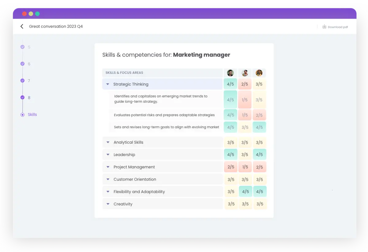 Learned UI showing how a Marketing manager was assessed by three people on different skills