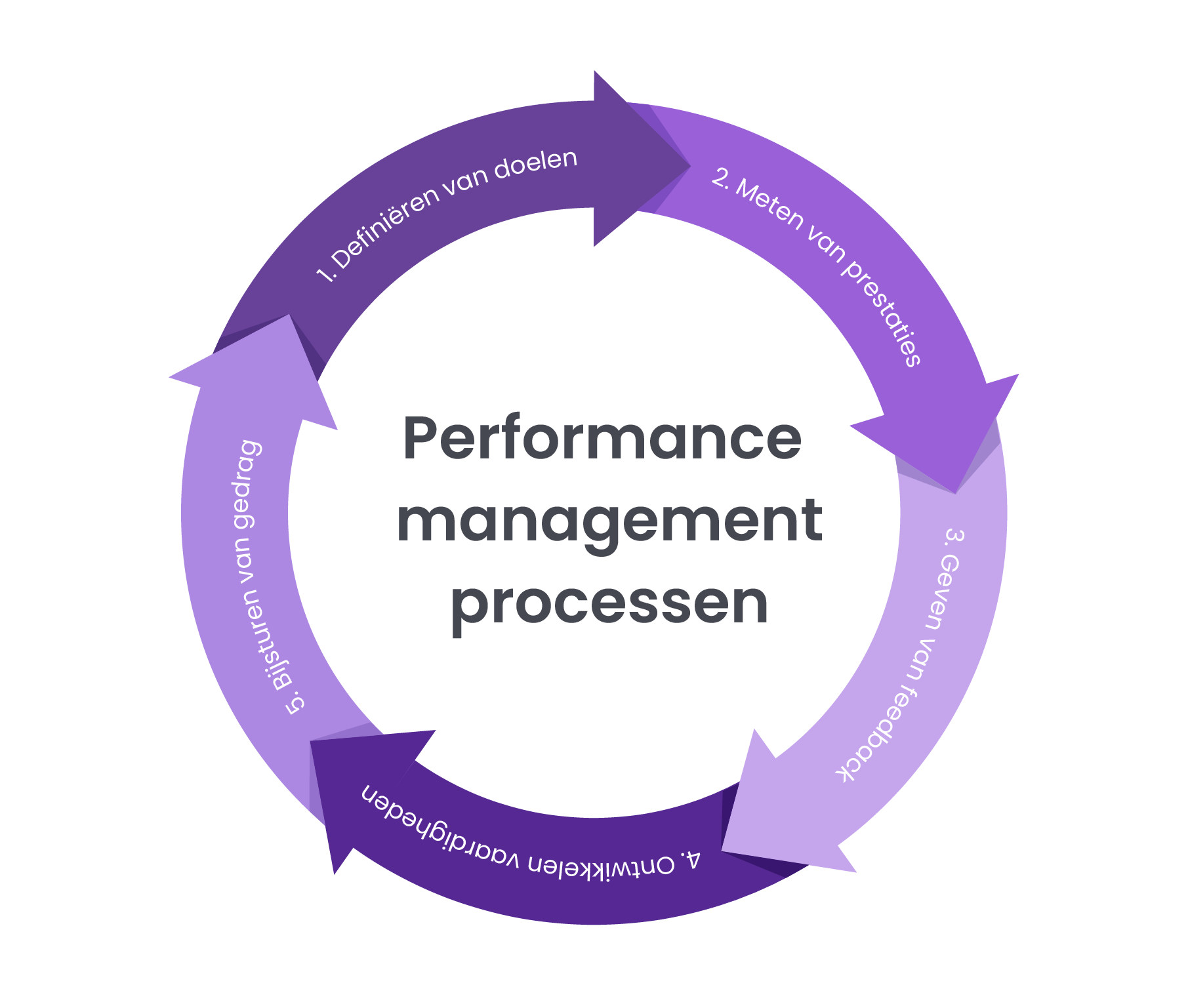 Onderdelen performance management