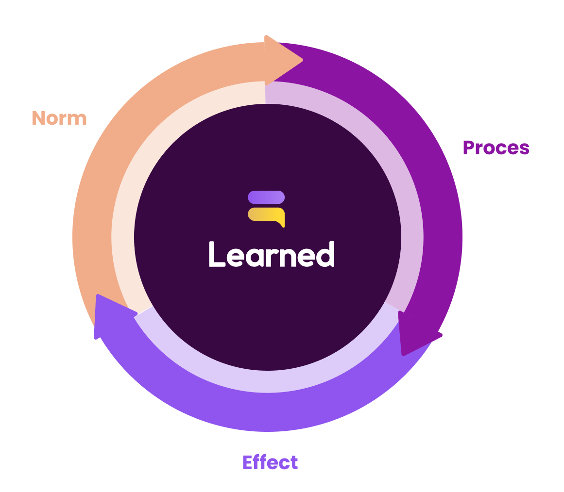 Learned-method-for-objective-performance-management