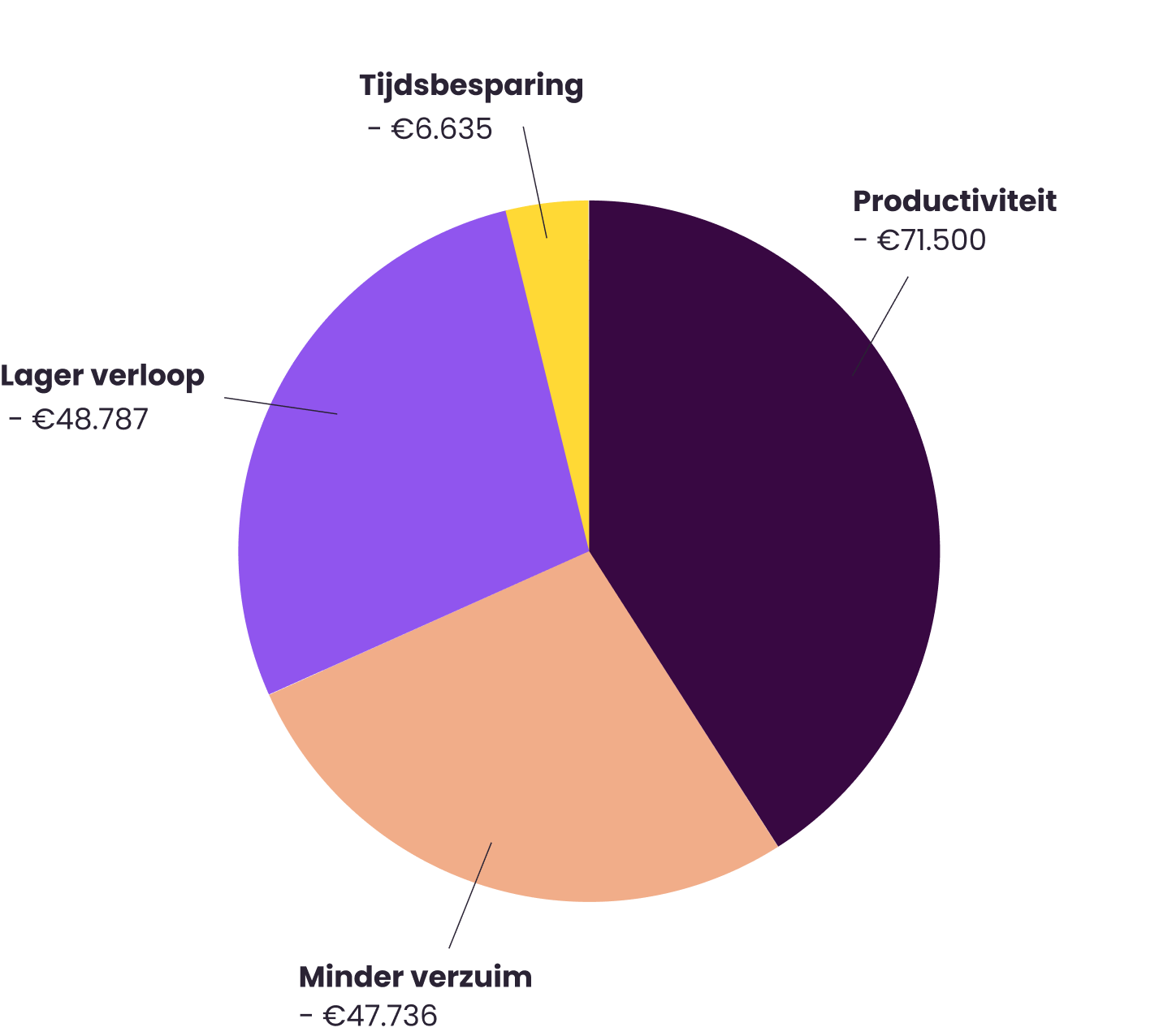 Berechnungsbeispiel Einsparungen ROI Learned