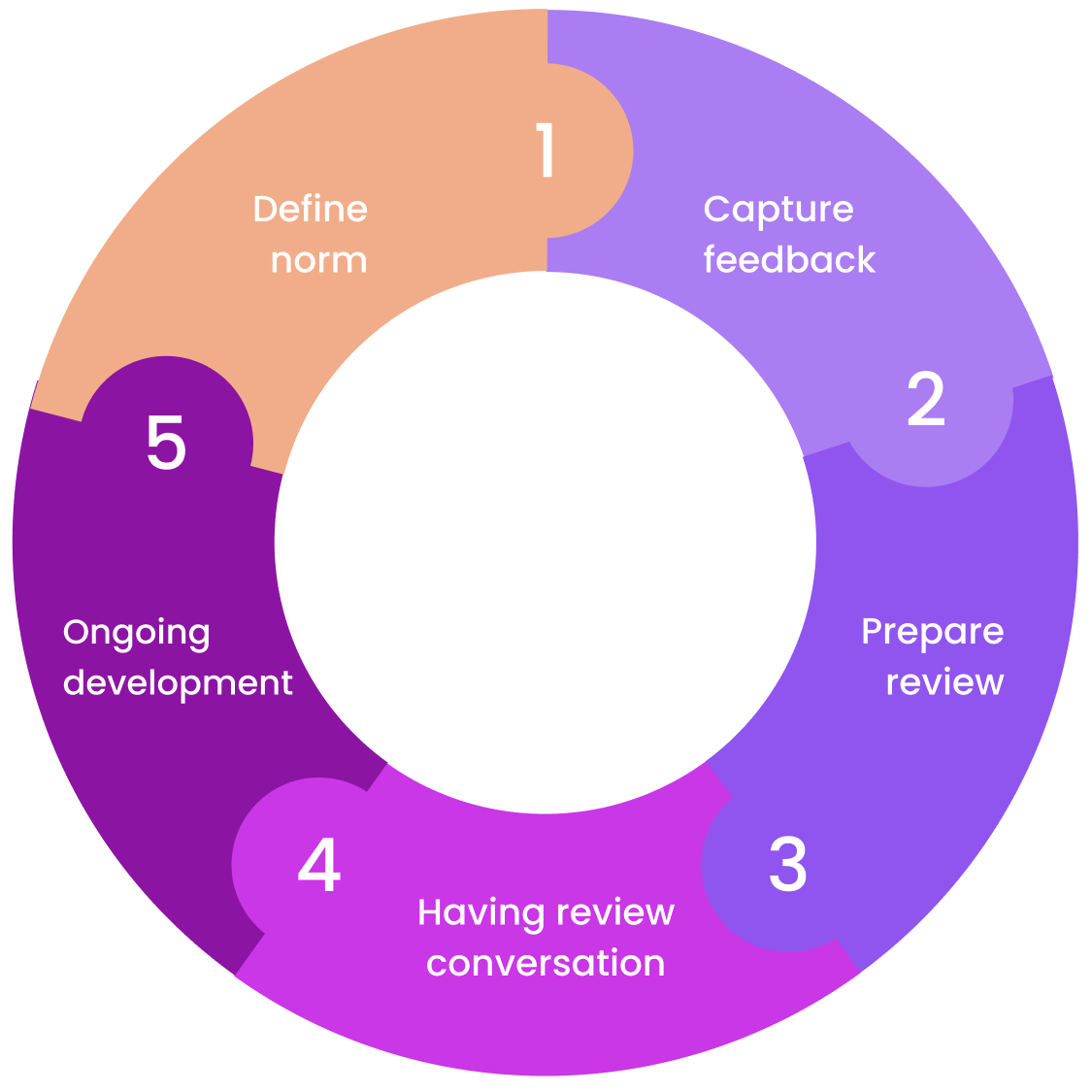 5 stappen_onze Methode EN 2.0 learned-method-fair-performance-management