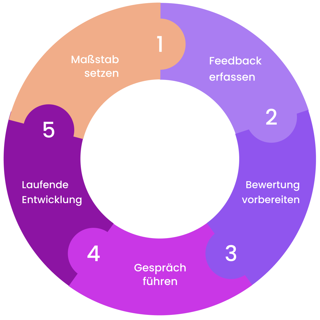 Learned-methode-objektive-leistungsmanagement