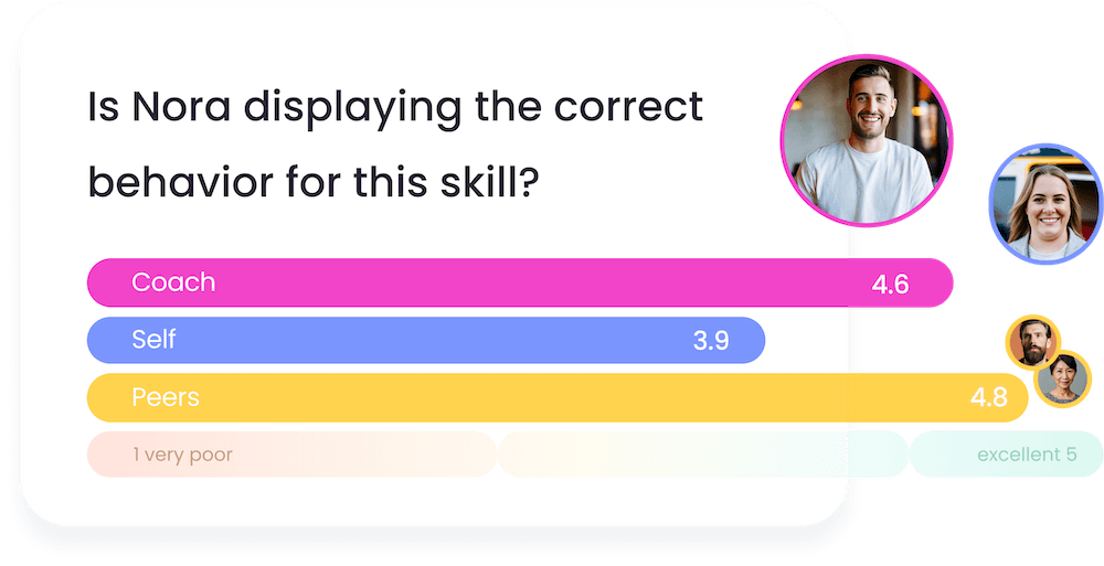 Analyze if employees display the correct behavior for different skills